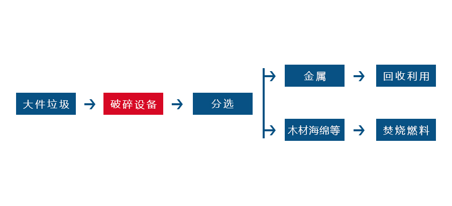 大件垃圾破碎機(jī) 大件垃圾破碎機(jī)